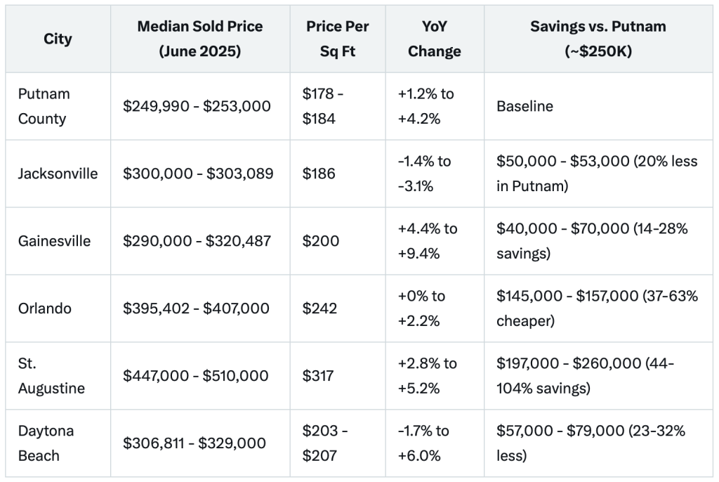 Florida city home price comparisons.